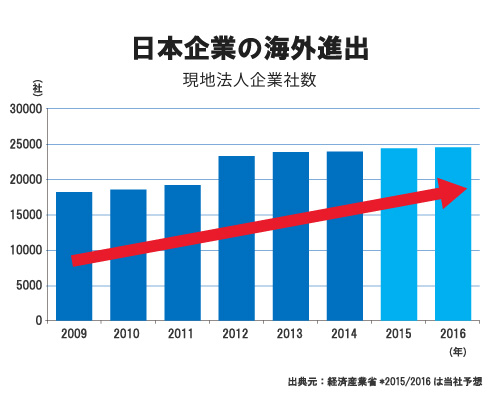 日本企業の海外進出