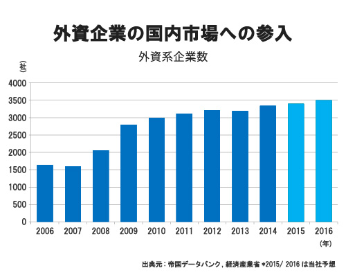 日本企業の海外進出