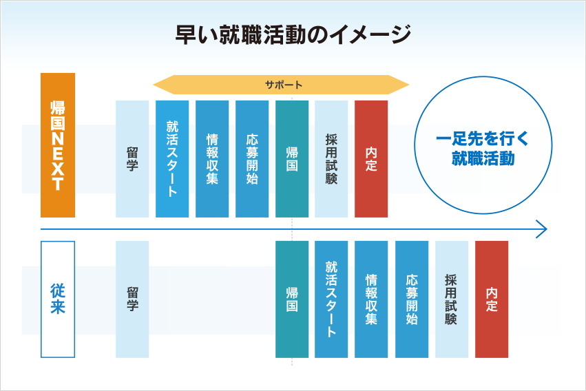 早い就職活動のイメージ